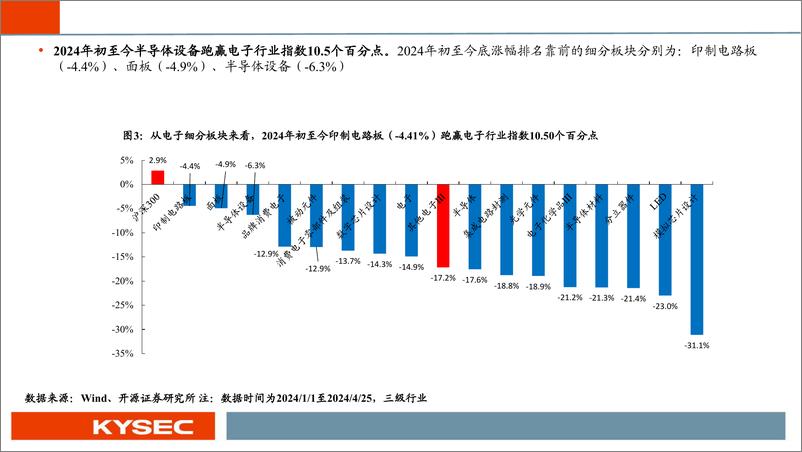 《电子行业2024年中期投资策略：半导体景气度持续回暖，重视消费电子、AI、自主可控-240507-开源证券-55页》 - 第6页预览图