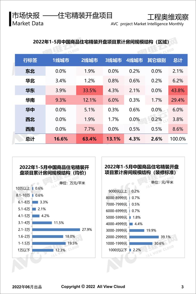 《【家电云网】2022年05月精装地产奥维观察-工程版-13页》 - 第4页预览图