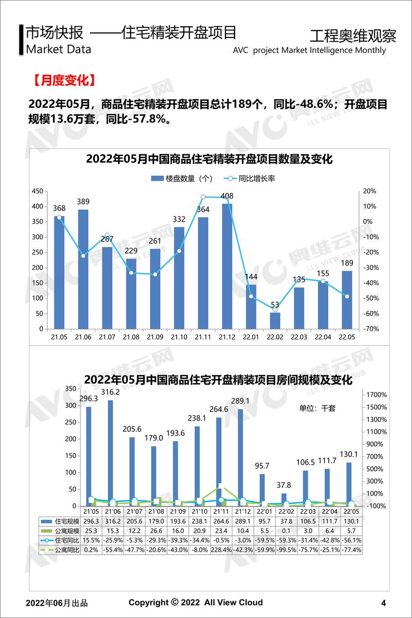 《【家电云网】2022年05月精装地产奥维观察-工程版-13页》 - 第5页预览图