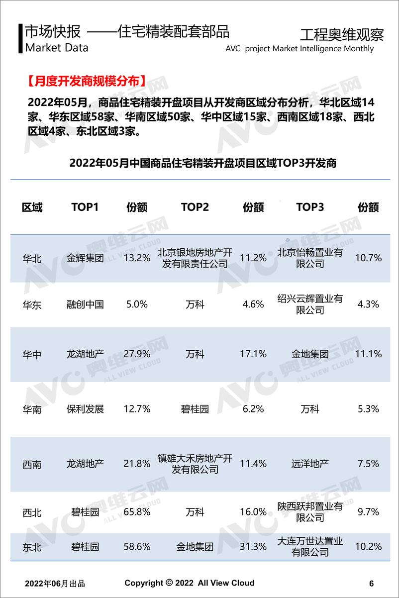 《【家电云网】2022年05月精装地产奥维观察-工程版-13页》 - 第7页预览图