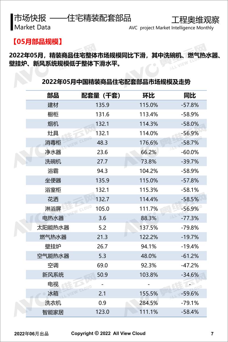 《【家电云网】2022年05月精装地产奥维观察-工程版-13页》 - 第8页预览图