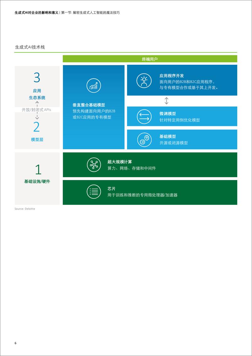 《德勤：人工智能的新篇章生成式人工智能对企业的影响和意义》 - 第6页预览图