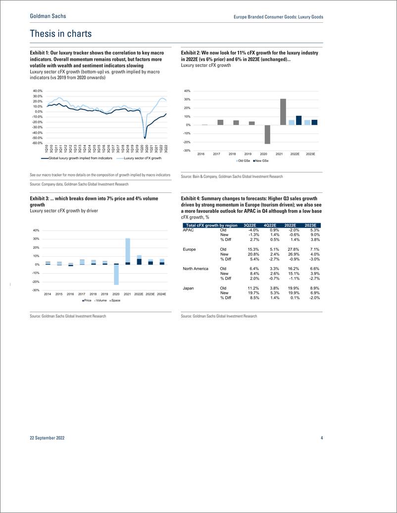 《Europe Branded Consumer Good Luxury Good Navigating Uncertaint 2023 Growth Outlook +6%; key picks Richemont (CL-Buy); H...(1)》 - 第5页预览图