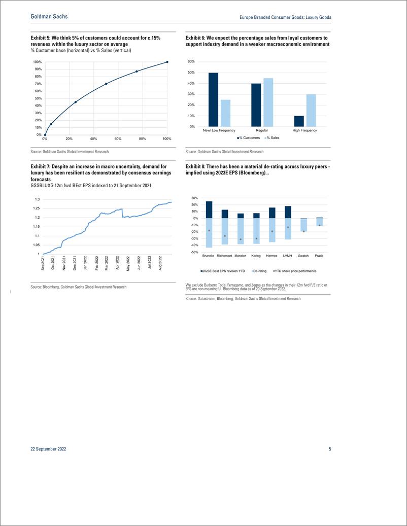 《Europe Branded Consumer Good Luxury Good Navigating Uncertaint 2023 Growth Outlook +6%; key picks Richemont (CL-Buy); H...(1)》 - 第6页预览图