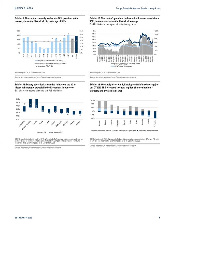 《Europe Branded Consumer Good Luxury Good Navigating Uncertaint 2023 Growth Outlook +6%; key picks Richemont (CL-Buy); H...(1)》 - 第7页预览图