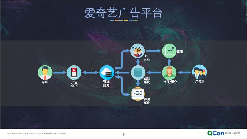 QCon北京2018-《爱奇艺广告核心架构及其演进》-孙立伟 - 第6页预览图