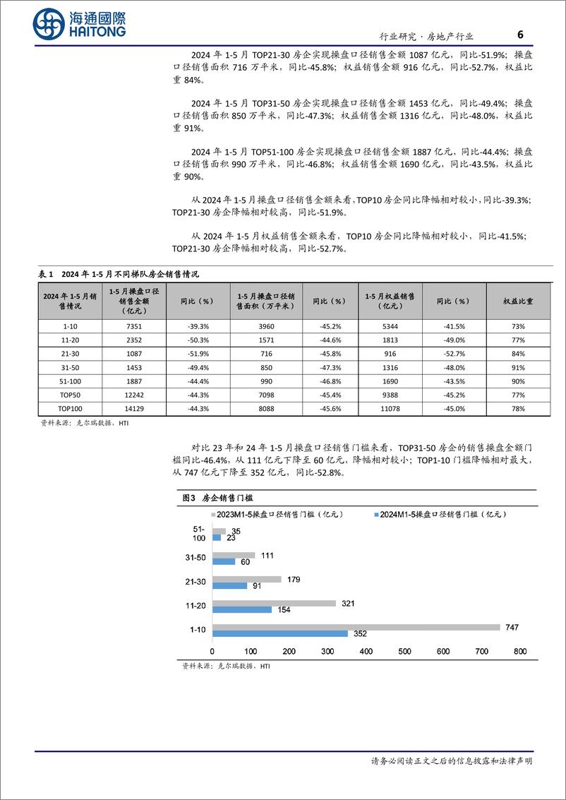 《房地产行业TOP100房企5月销售数据点评：同比降幅持续收窄，预计6月成交稳中有增-240611-海通国际-17页》 - 第6页预览图