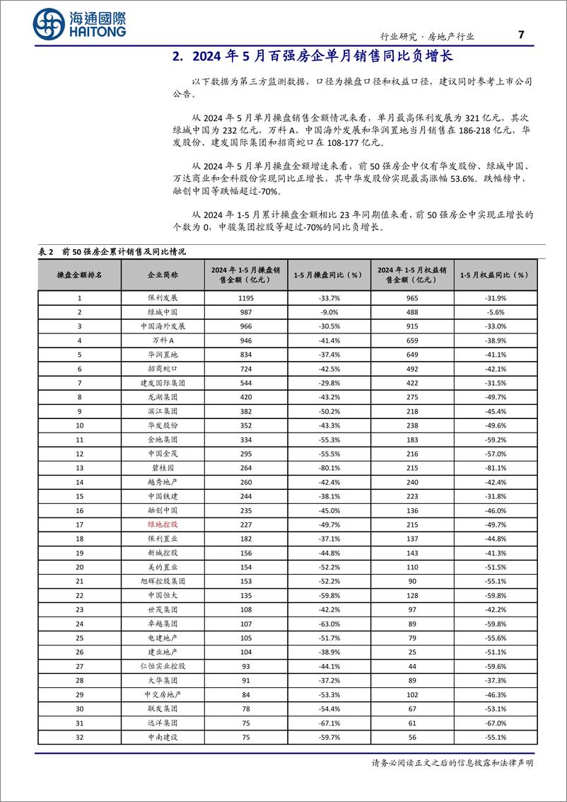 《房地产行业TOP100房企5月销售数据点评：同比降幅持续收窄，预计6月成交稳中有增-240611-海通国际-17页》 - 第7页预览图