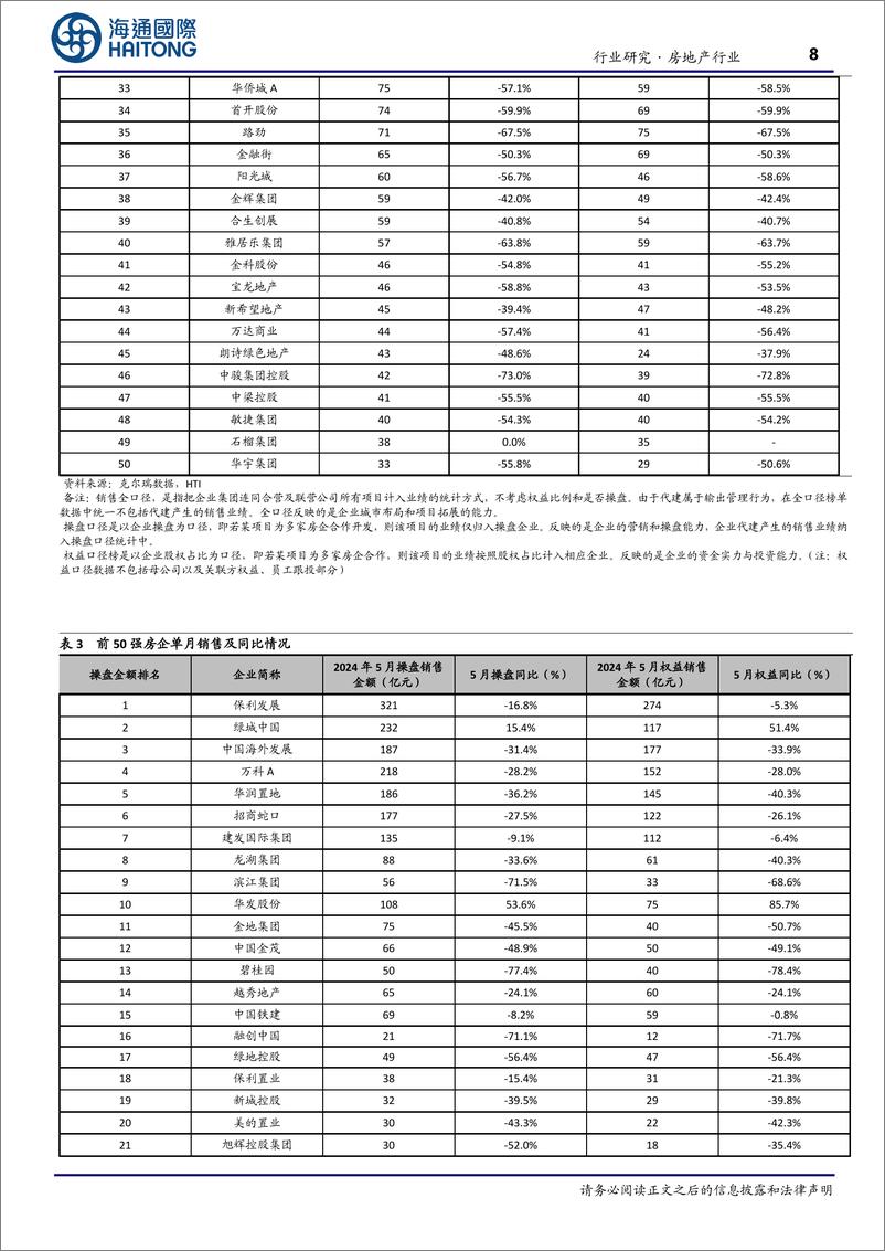 《房地产行业TOP100房企5月销售数据点评：同比降幅持续收窄，预计6月成交稳中有增-240611-海通国际-17页》 - 第8页预览图