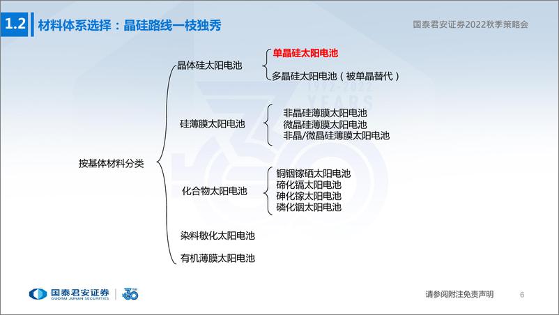 《电力设备新能源行业2022年秋季策略：光伏寻变化，风电觅拐点-20220823-国泰君安-70页》 - 第8页预览图