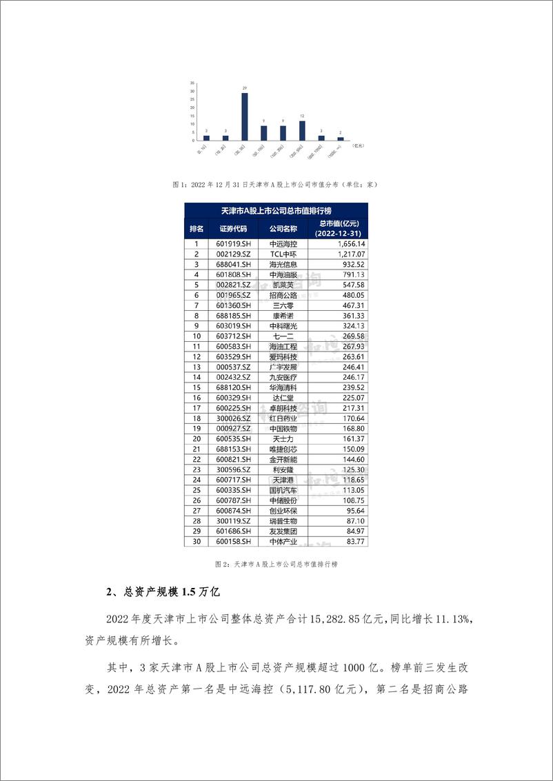 《_报告-天津市A股上市公司高质量发展报告-2022年报-30页》 - 第7页预览图