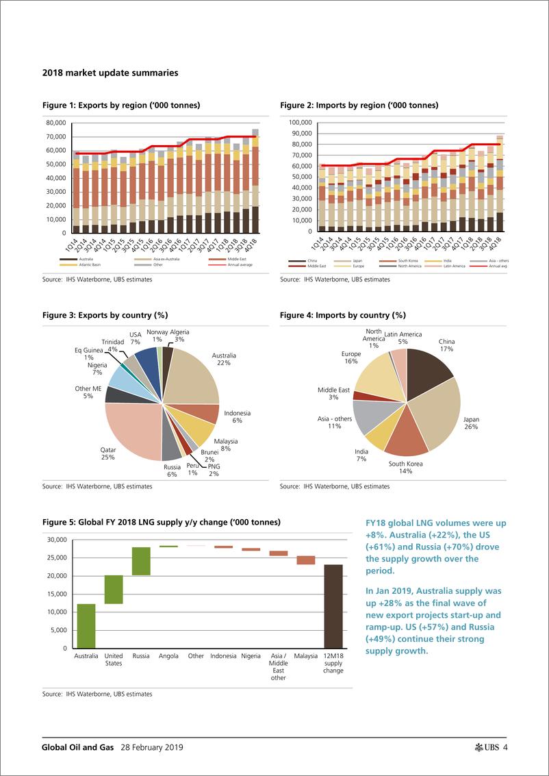 《瑞银-全球-石油与天然气行业-全球液化天然气：还来得及打破供应浪潮吗？-2019.2.28-22页》 - 第5页预览图