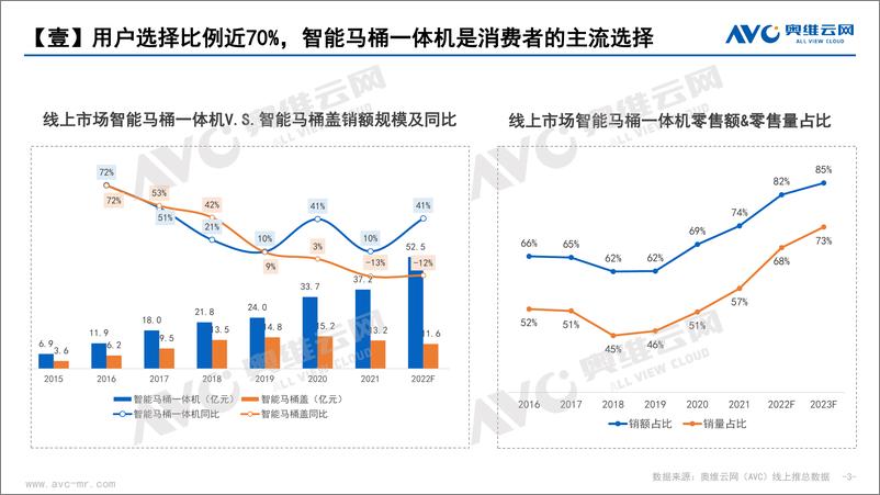 《【奥维报告】2022年12月2022中国智能坐便器十大消费趋势-13页》 - 第4页预览图