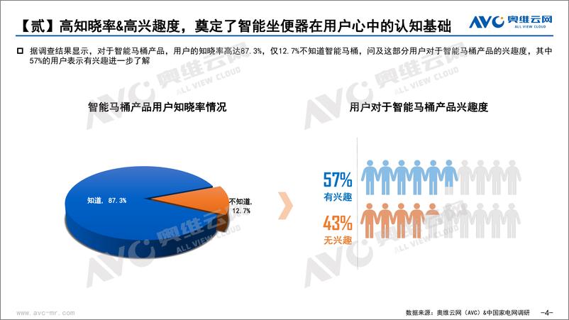 《【奥维报告】2022年12月2022中国智能坐便器十大消费趋势-13页》 - 第5页预览图