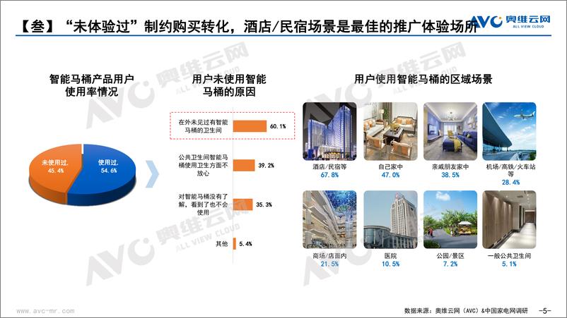 《【奥维报告】2022年12月2022中国智能坐便器十大消费趋势-13页》 - 第6页预览图