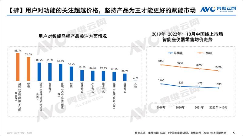 《【奥维报告】2022年12月2022中国智能坐便器十大消费趋势-13页》 - 第7页预览图