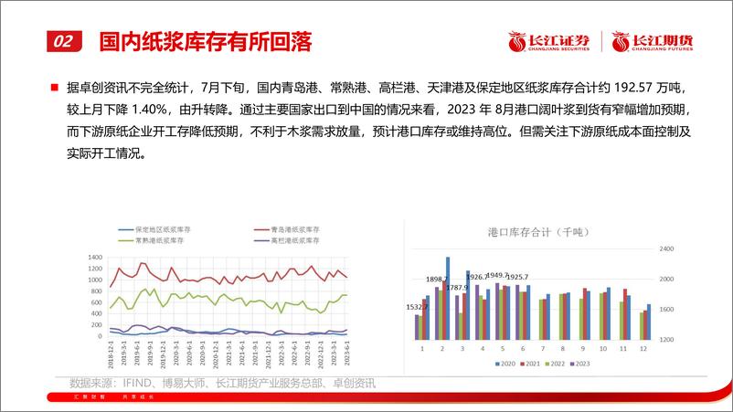 《纸浆月报：低位震荡-20230728-长江期货-21页》 - 第8页预览图