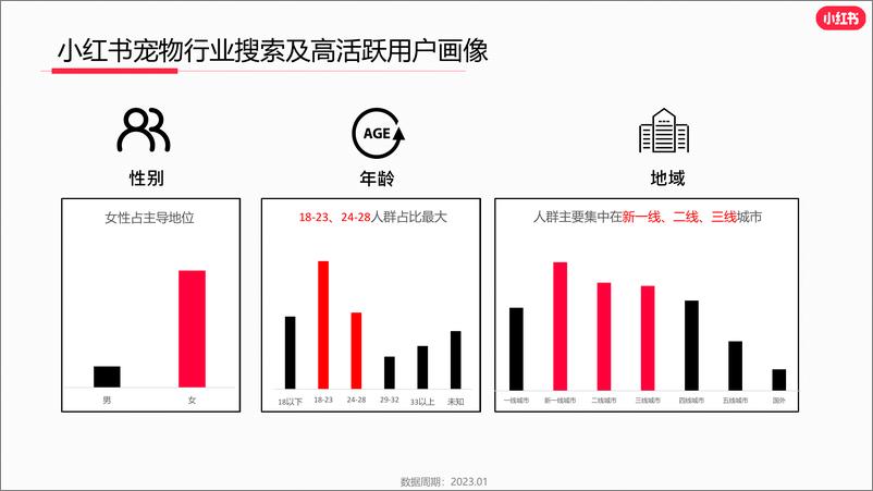 《小红书宠物行业月报2023年1月-小红书-16页》 - 第5页预览图