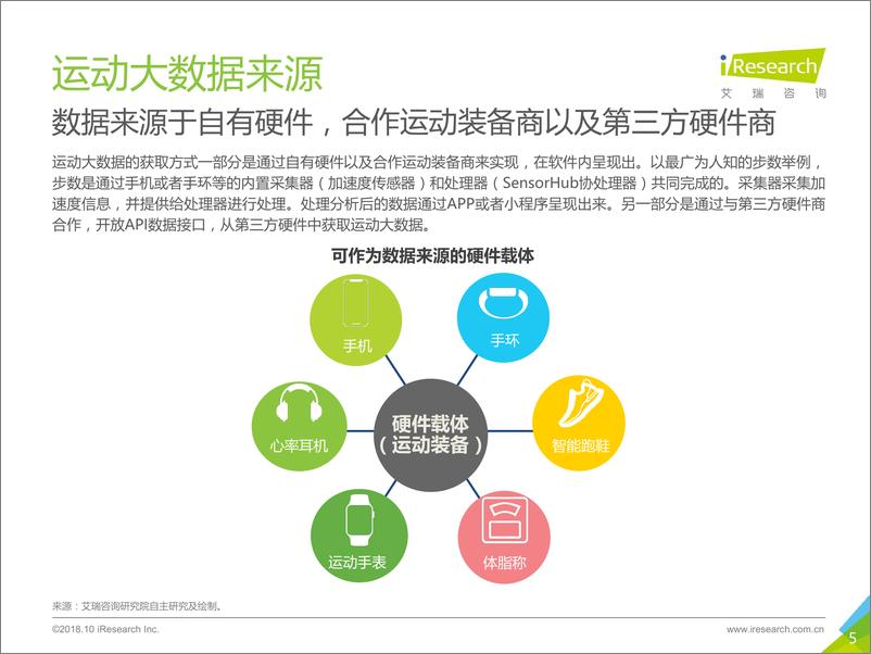 《%092018年中国运动大数据行业研究报告》 - 第5页预览图