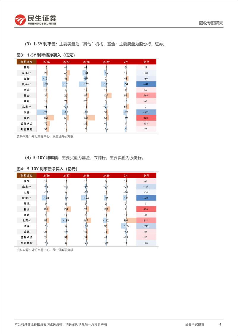 《机构行为跟踪：谁在买入超长债？-20240303-民生证券-10页》 - 第4页预览图