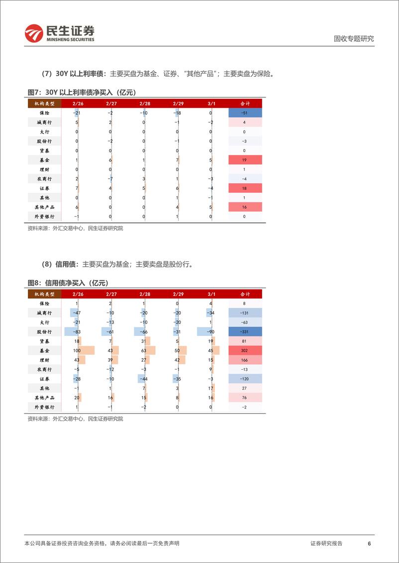 《机构行为跟踪：谁在买入超长债？-20240303-民生证券-10页》 - 第6页预览图