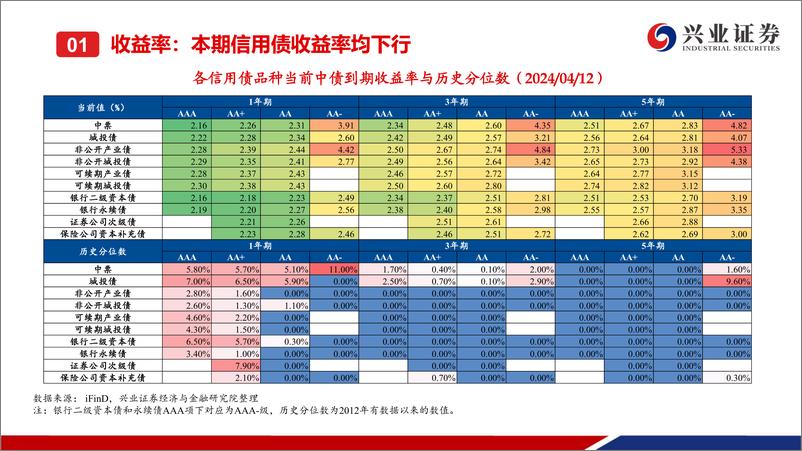 《二级市场收益率和利差全跟踪：收益率和信用利差整体下行，短端表现更优-240414-兴业证券-49页》 - 第6页预览图