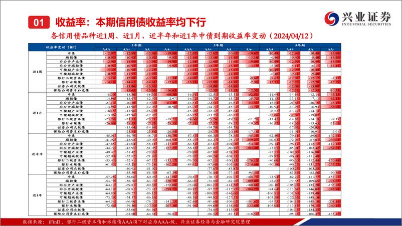 《二级市场收益率和利差全跟踪：收益率和信用利差整体下行，短端表现更优-240414-兴业证券-49页》 - 第7页预览图