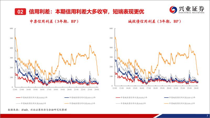 《二级市场收益率和利差全跟踪：收益率和信用利差整体下行，短端表现更优-240414-兴业证券-49页》 - 第8页预览图