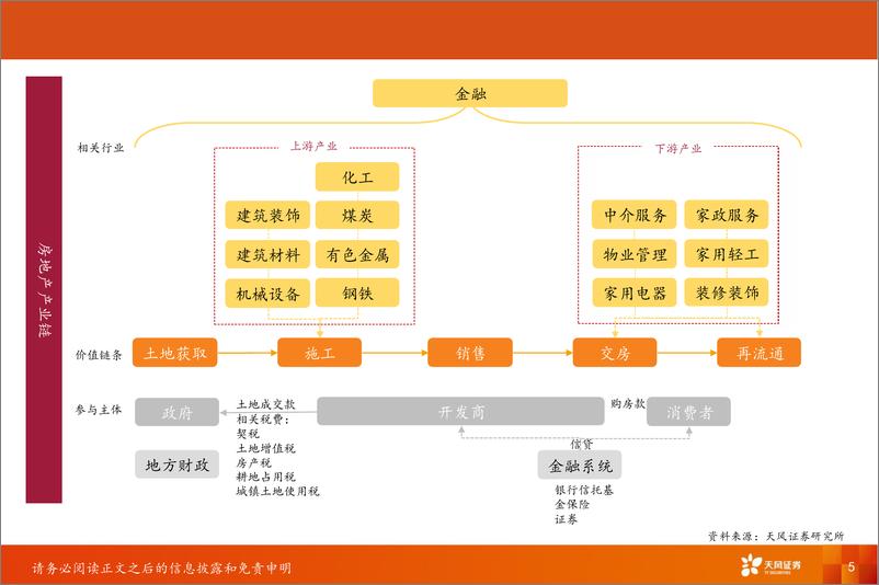 《房地产行业报告：房地产行业首席联盟培训-240716-天风证券-63页》 - 第5页预览图