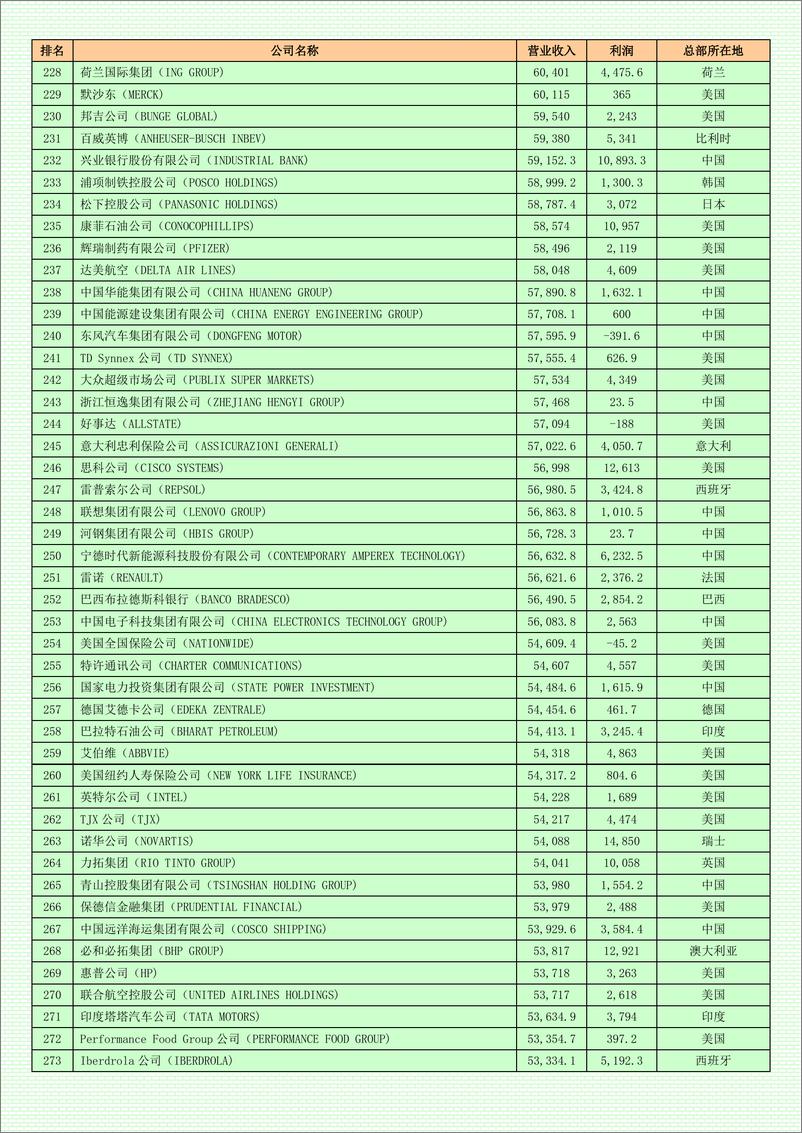 《2024年_财富_世界500 强排行榜》 - 第6页预览图