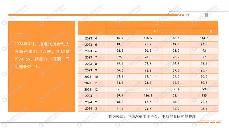 《2024年3月中国新能源汽车行业运行情况月度报告-中商产业研究院》 - 第7页预览图