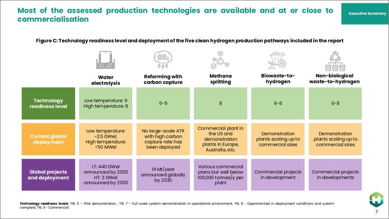 《HydrogenEurope_2024清洁氢生产路径报告_英文版_》 - 第7页预览图