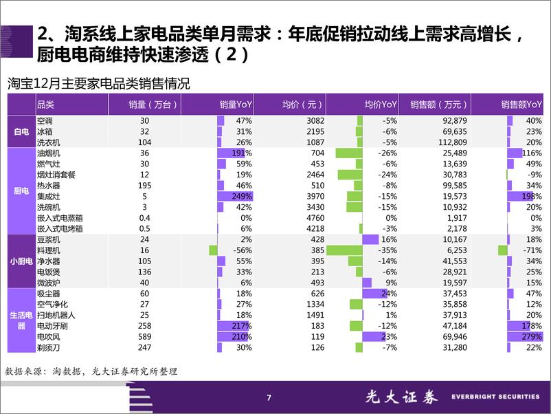 《家电行业12月淘宝数据跟踪与解读：年底促销助销量高增长，行业均价下滑龙头坚挺-20190113-光大证券-27页》 - 第8页预览图