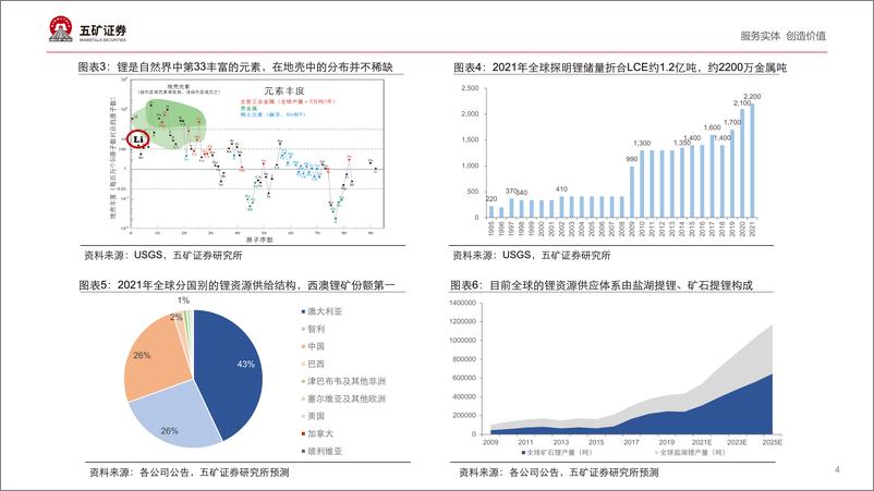 《2022年  【34页】全球锂资源供需现状与展望：长沙·2022第六届动力锂电池正极材料高峰论坛暨全球锂产业链发展大会》 - 第4页预览图