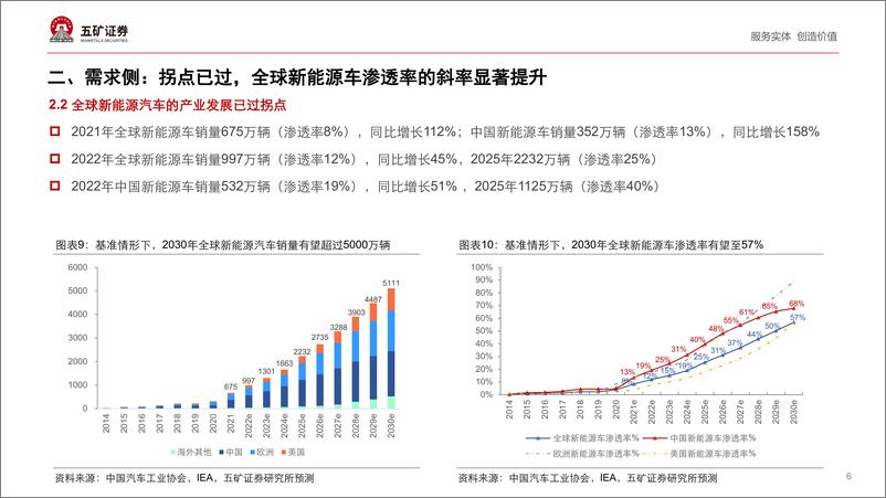 《2022年  【34页】全球锂资源供需现状与展望：长沙·2022第六届动力锂电池正极材料高峰论坛暨全球锂产业链发展大会》 - 第6页预览图