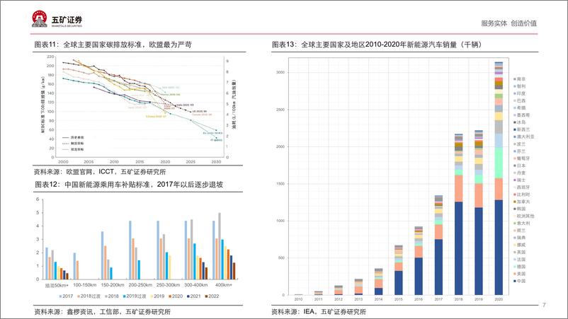 《2022年  【34页】全球锂资源供需现状与展望：长沙·2022第六届动力锂电池正极材料高峰论坛暨全球锂产业链发展大会》 - 第7页预览图