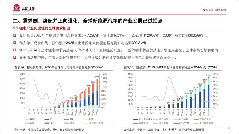 《2022年  【34页】全球锂资源供需现状与展望：长沙·2022第六届动力锂电池正极材料高峰论坛暨全球锂产业链发展大会》 - 第8页预览图