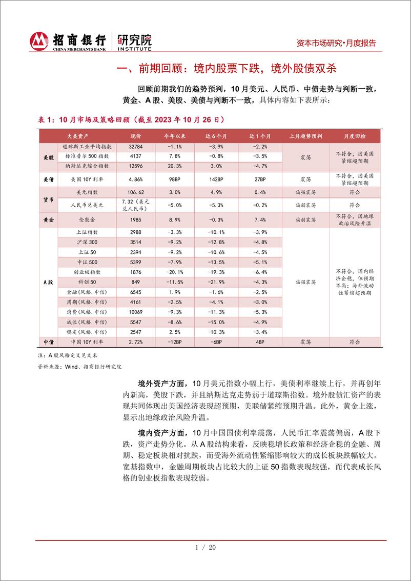 《资本市场月报（2023年11月）：美债高利率主导境外，A股迎来三重底部-20231031-招商银行-24页》 - 第6页预览图