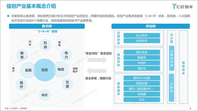 《亿欧智库-2022 中国信创产业竞争力研究报告及精选60强信创厂商-68页》 - 第5页预览图