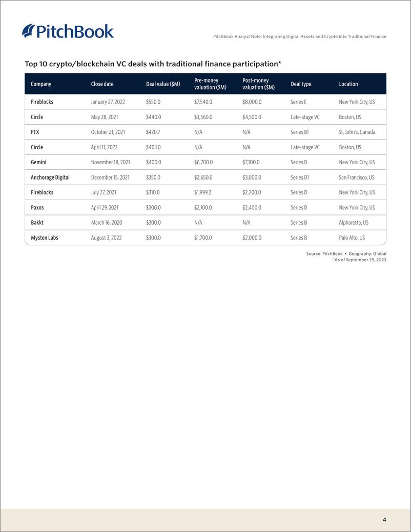 《PitchBook分析师注：将数字资产和加密货币融入传统金融（英）-2023》 - 第5页预览图
