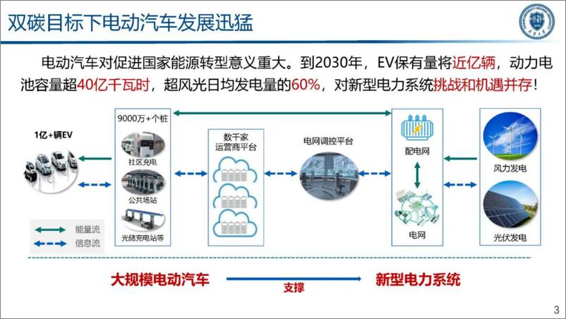 《2024年电力交通融合下的智能车网互动技术研究报告》 - 第3页预览图