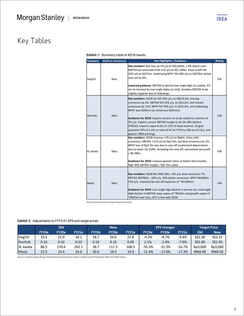 《摩根士丹利-亚太地区-通讯与媒体行业-东盟通讯与媒体：四家电信公司结果更新-2019.2.24-39页》 - 第3页预览图