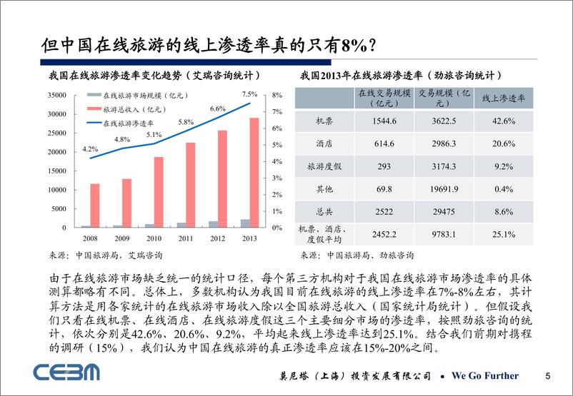 《莫尼塔-在线旅游专题研究》 - 第5页预览图