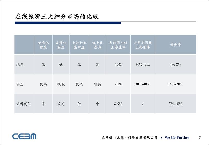 《莫尼塔-在线旅游专题研究》 - 第7页预览图