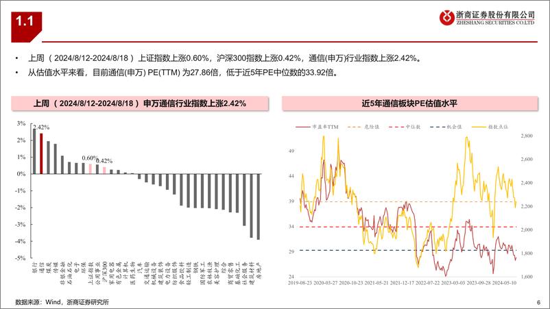 《通信行业：通信板块最新组合-240818-浙商证券-33页》 - 第6页预览图