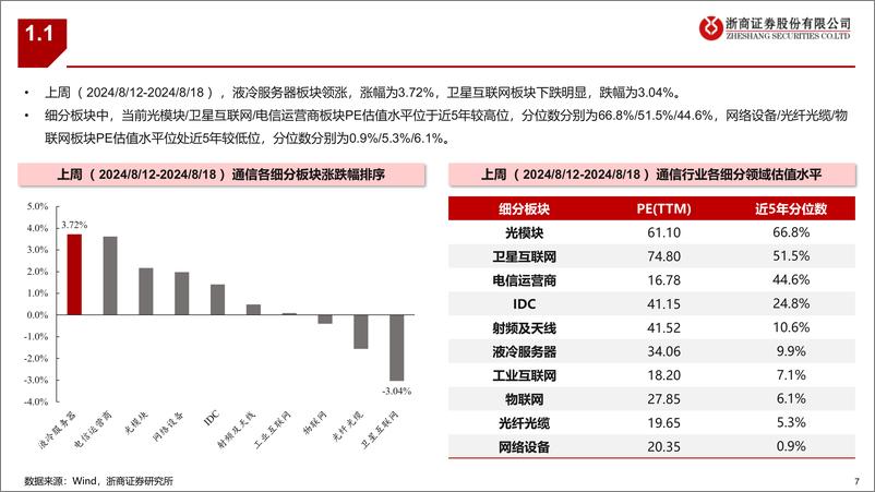 《通信行业：通信板块最新组合-240818-浙商证券-33页》 - 第7页预览图