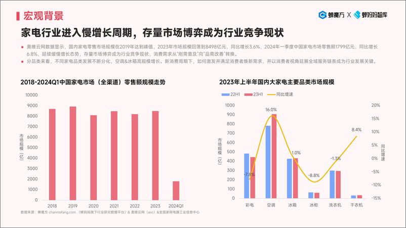 《抖音电商大家电行业趋势洞察（空调、冰箱）-蝉妈妈》 - 第5页预览图