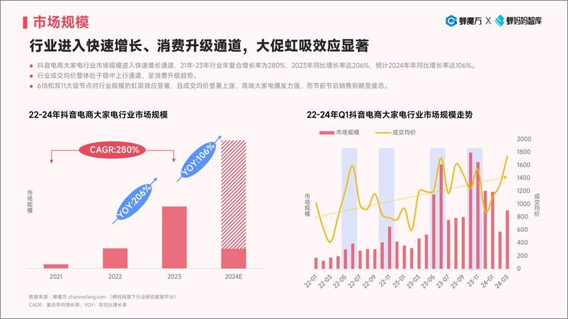 《抖音电商大家电行业趋势洞察（空调、冰箱）-蝉妈妈》 - 第8页预览图