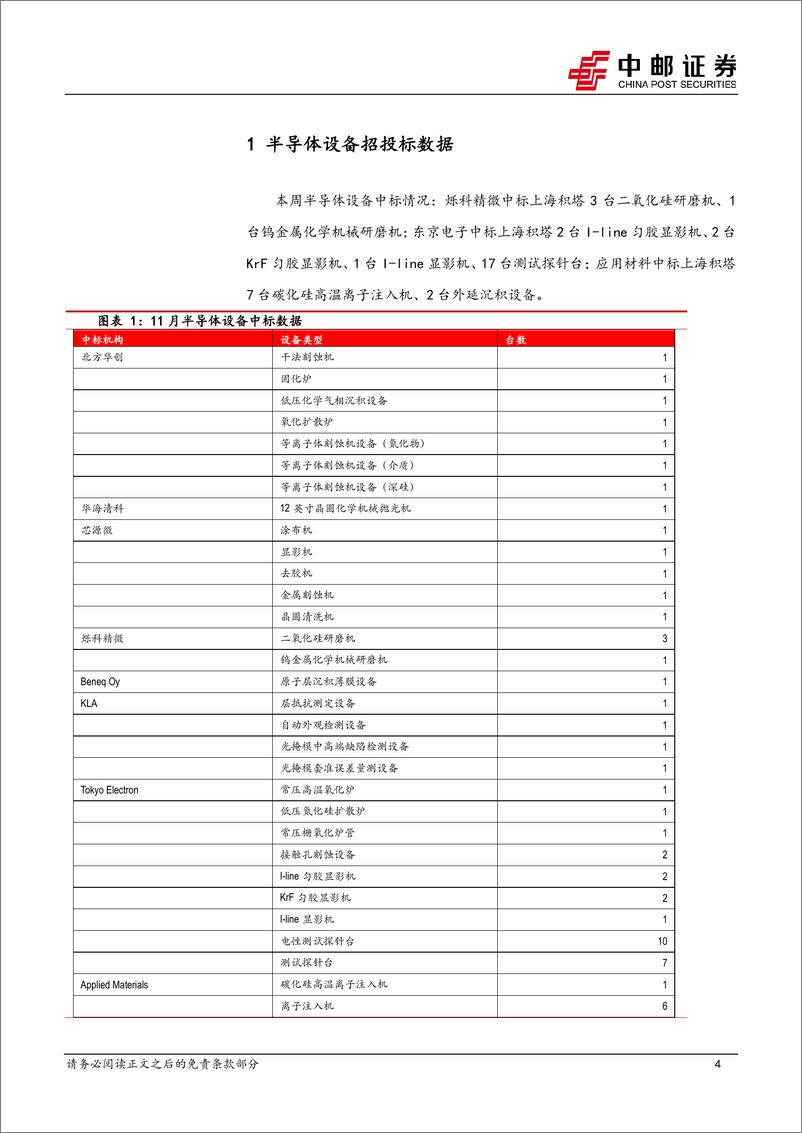 《半导体行业报告：积塔公布多个设备中标结果，上海印发IC企业核心团队专项奖励办法-20221203-中邮证券-20页》 - 第4页预览图