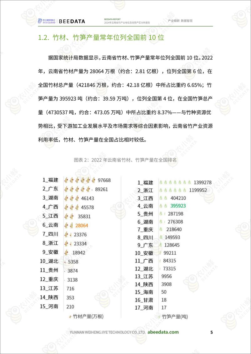 《农小蜂-2024年云南省竹产业地位及优势产区分析报告-21页》 - 第7页预览图